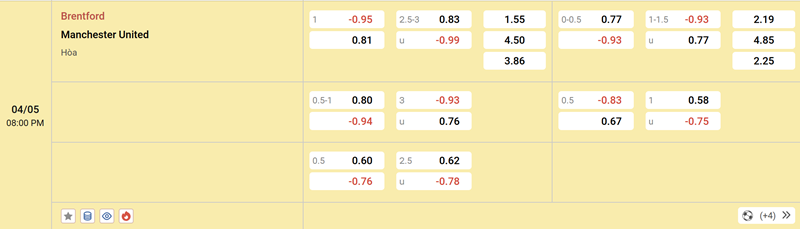 Tổng hợp về soi kèo Brentford vs Manchester United
