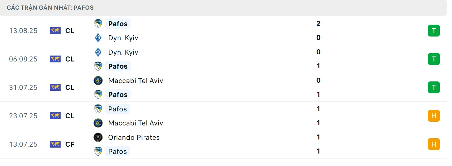 Soi Kèo Crvena Zvezda Vs Pafos FC 02h00 20/08 - UEFA Champion League 4 Phong độ của Pafos FC