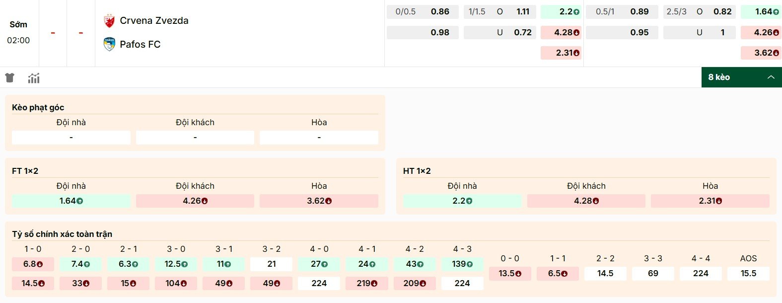 Soi Kèo Crvena Zvezda Vs Pafos FC 02h00 20/08 - UEFA Champion League 2 Thông tin kèo Crvena Zvezda vs Pafos FC