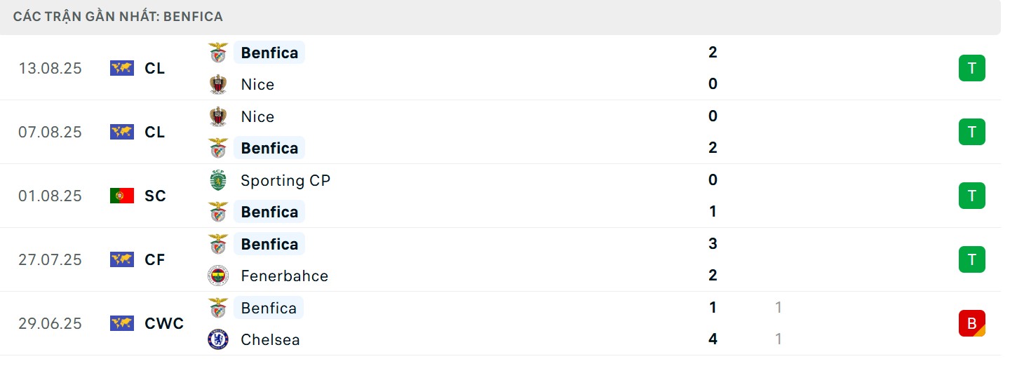 Soi Kèo Fenerbahce Vs Benfica 02h00 21/08 - UEFA Champion League 4 Phong độ gần đây của đội khách