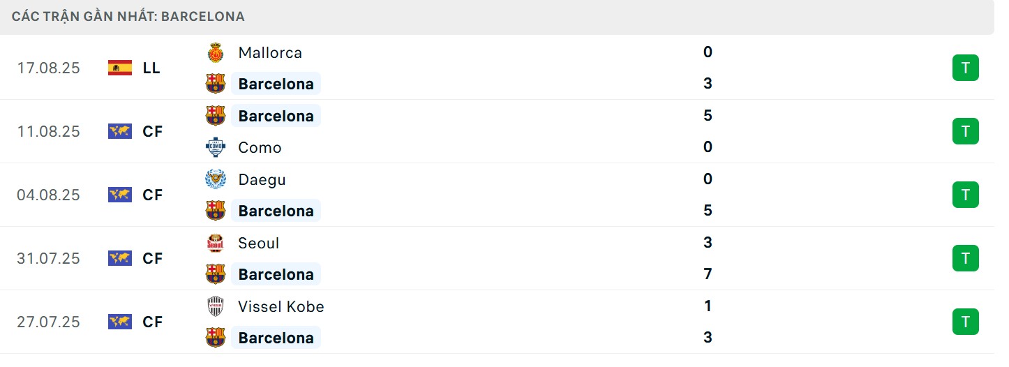 Soi Kèo Levante Vs Barcelona 02h30 24/08, V2 La Liga 3 Phong độ từ đội khách