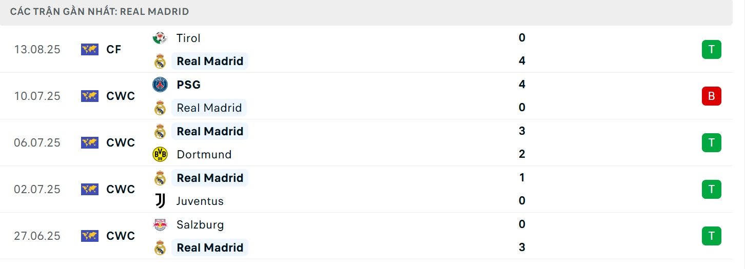 Soi Kèo Real Madrid Vs Osasuna 02h00 20/08 - Giải VĐQG Tây Ban Nha La Liga 3 Thành tích gần đây của chủ nhà