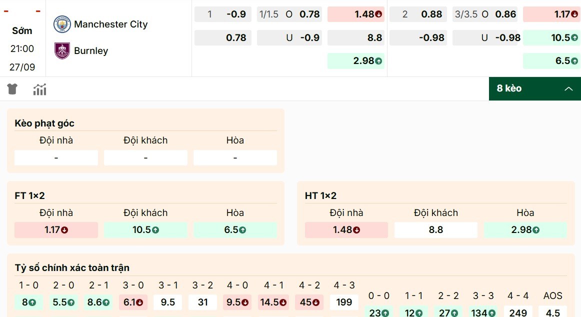Tỷ lệ kèo Manchester City vs Burnley nghiêng về chủ nhà