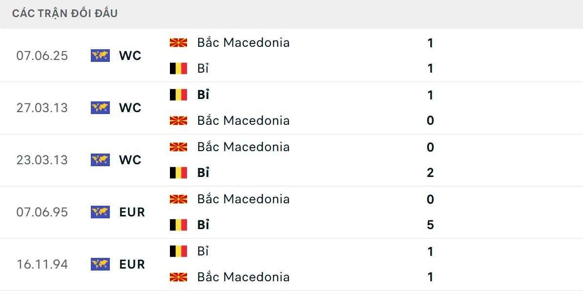 Soi Kèo Bỉ Vs Bắc Macedonia 01h45 11/10 - Vòng Loại World Cup 2026 3 ĐT Bỉ áp đảo đối phương ở thống kê chạm trán