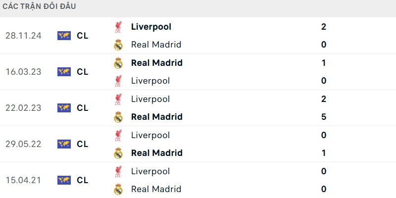 Soi kèo Liverpool vs Real Madrid, 3h ngày 05/11 - Champions League 3 Lịch sử đấu giữa Liverpool vs Real Madrid