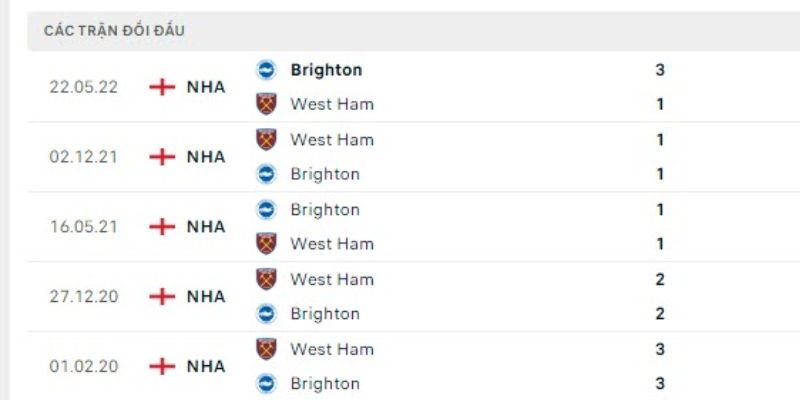 Kết quả đối đầu gần nhất của West ham vs Brighton
