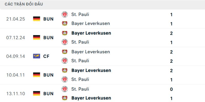 Soi Kèo Bayer Leverkusen vs St Pauli 2h45 4/2 - Bundesliga 3 Phân tích kết quả đối đầu gần đây của trận Bayer Leverkusen vs St. Pauli