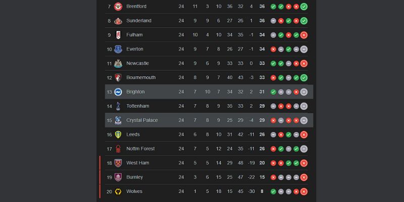 Soi Kèo Brighton Vs Crystal Palace 21h 8/2 - Ngoại Hạng Anh 4 Thứ hạng cặp đấu