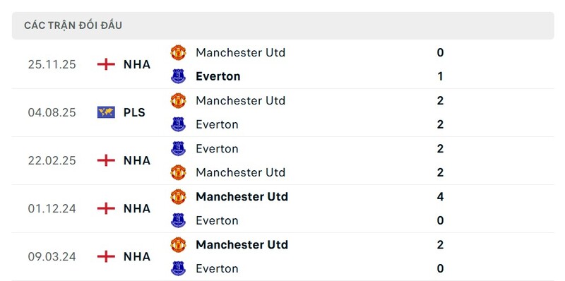 Soi Kèo Everton Vs Man Utd 03h00 24/02 - Ngoại Hạng Anh 3 Thành tích đối đầu Everton vs Man Utd trong quá khứ