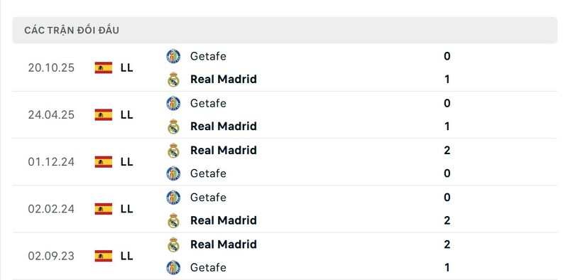 Soi Kèo Real Madrid Vs Getafe 03h00 03/03 - La Liga 3 Thành tích đối đầu giữa Real Madrid vs Getafe