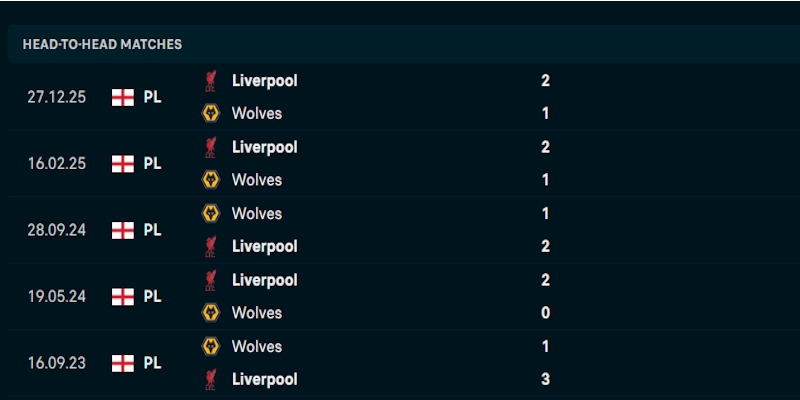 Soi Kèo Wolves Vs Liverpool 3h15 04/03 - Ngoại Hạng Anh 3 Nhìn nhận phong độ thi đấu của Wolves vs Liverpool