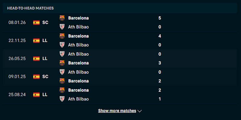 Soi Kèo Athletic Bilbao Vs Barcelona 3h00 08/03 - La Liga 3 Tình hình thi đấu hiện tại của Athletic Bilbao vs Barcelona