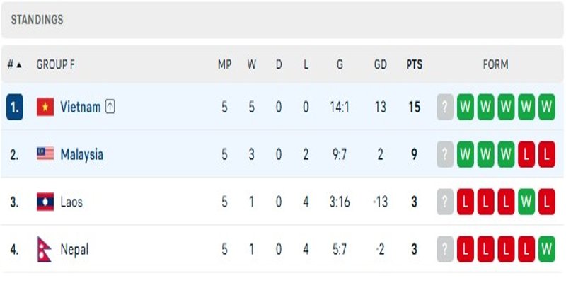 Soi Kèo Vietnam Vs Malaysia 19h00 31/03 - Asian Cup 3 Nhận định phong độ gần đây của cả hai đội Vietnam vs Malaysia
