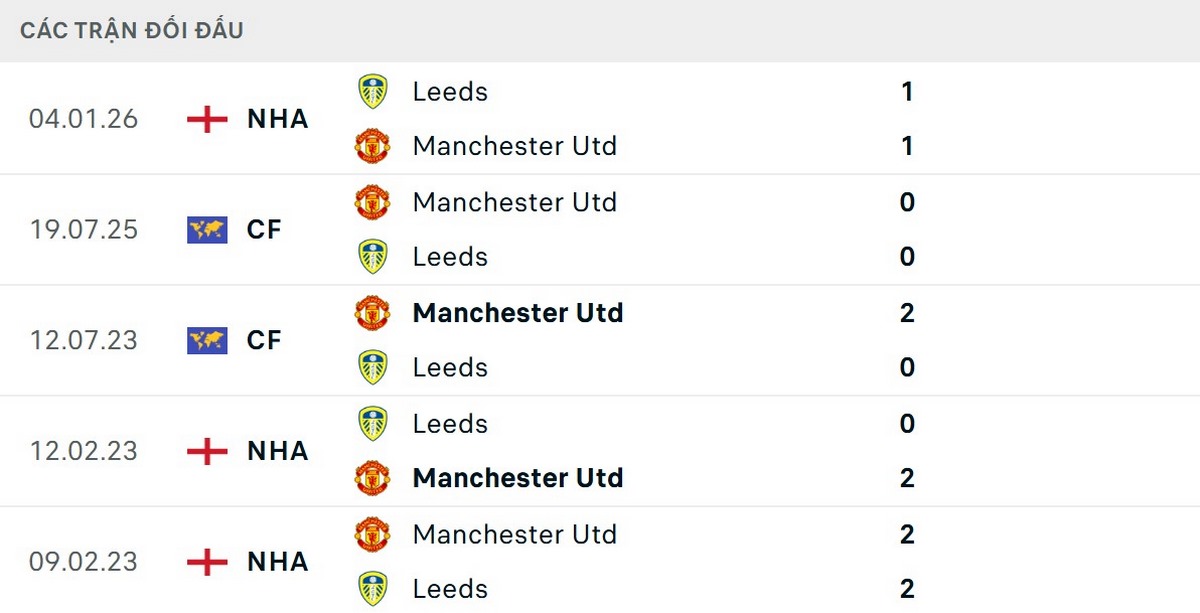 Soi Kèo Manchester United Vs Leeds United 02h00 14/04 - Vòng 32 Ngoại Hạng Anh 3 Quỷ đỏ có thành tích đối đầu vượt trội trước Leeds United