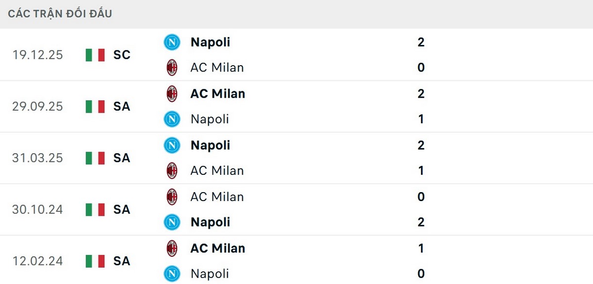 Soi Kèo Napoli Vs AC Milan 01h45 07/04 - Vòng 31 VĐQG Ý Serie A 3 Napoli có 3 chiến thắng trong 5 trận đối đầu AC Milan gần đây