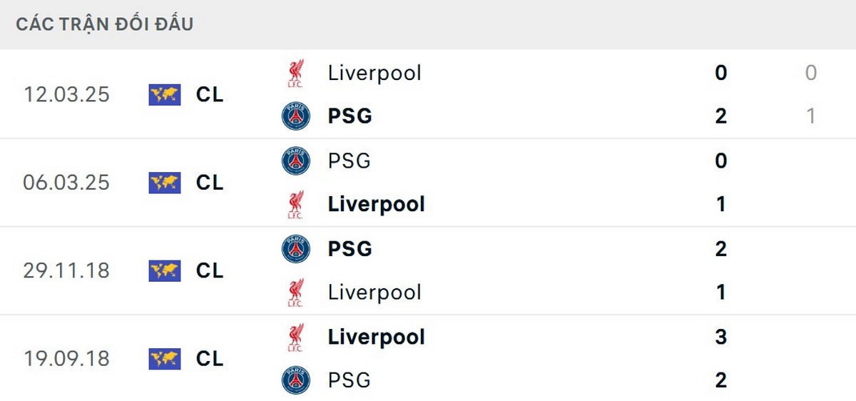 Soi Kèo Paris Saint Germain vs Liverpool 02h00 09/04 - Tứ Kết C1 Châu Âu 3 Mỗi đội đã có 2 chiến thắng ở 4 lần gặp mặt trong quá khứ