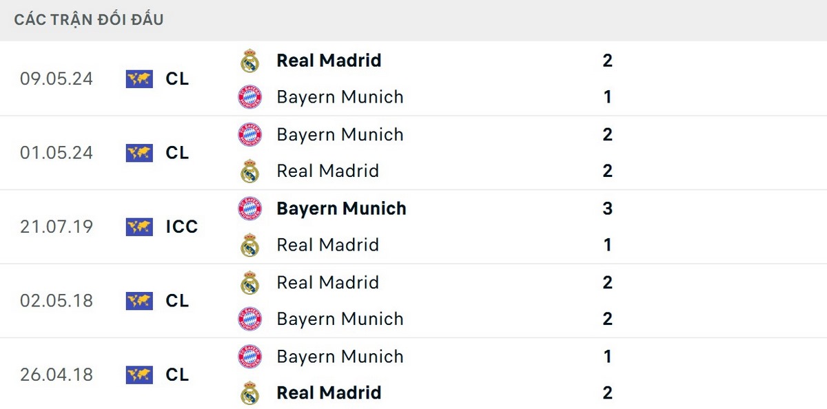 Soi Kèo Real Madrid Vs Bayern Munich 02h00 08/04 - Tứ Kết Cúp C1 Châu Âu 3 Real Madrid có chút lợi thế tâm lý nhờ lịch sử đối đầu